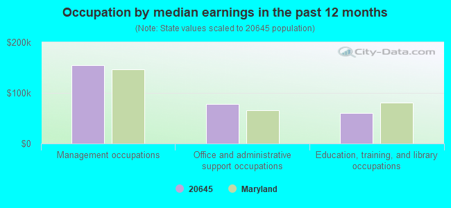 Occupation by median earnings in the past 12 months