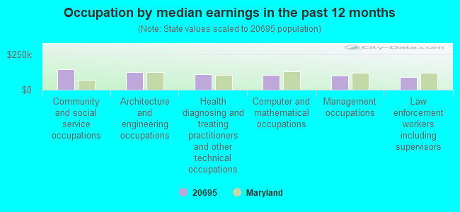 Occupation by median earnings in the past 12 months