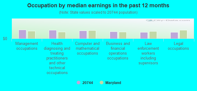 Occupation by median earnings in the past 12 months