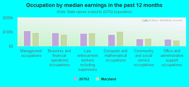 Occupation by median earnings in the past 12 months