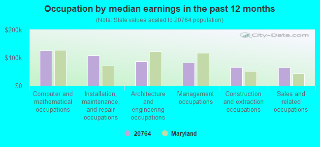 Occupation by median earnings in the past 12 months