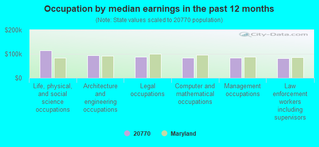 Occupation by median earnings in the past 12 months