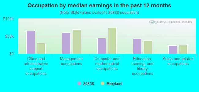 Occupation by median earnings in the past 12 months