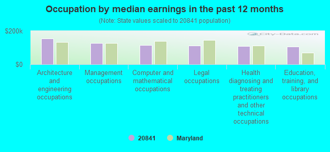 Occupation by median earnings in the past 12 months