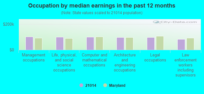 Occupation by median earnings in the past 12 months