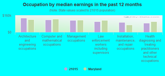 Occupation by median earnings in the past 12 months