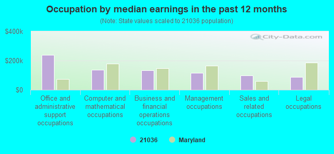 Occupation by median earnings in the past 12 months