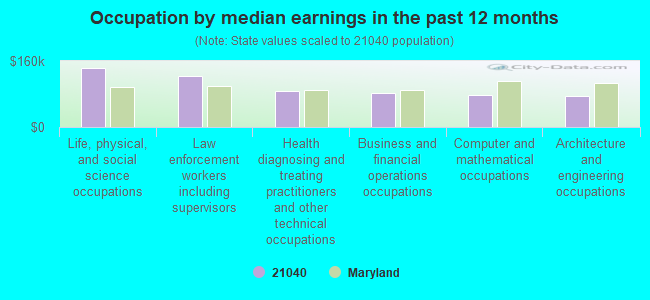 Occupation by median earnings in the past 12 months