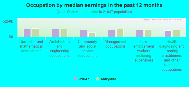 Occupation by median earnings in the past 12 months