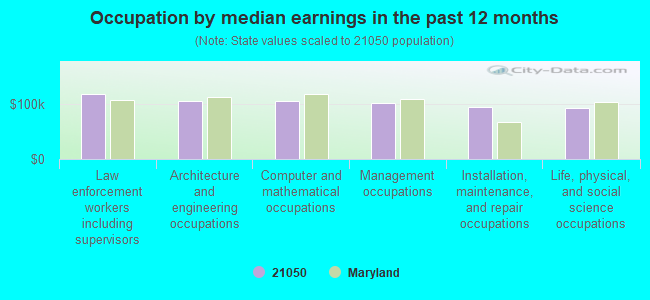 Occupation by median earnings in the past 12 months