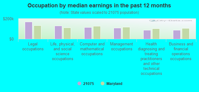 Occupation by median earnings in the past 12 months