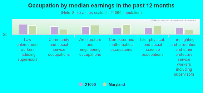 Occupation by median earnings in the past 12 months