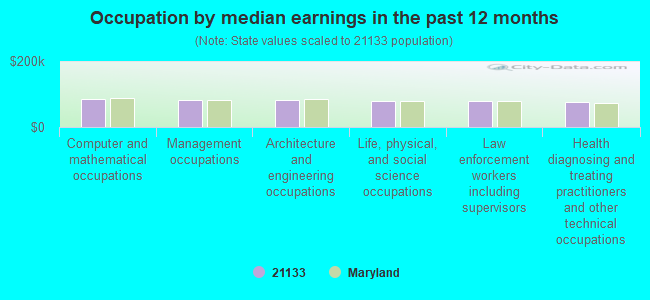 Occupation by median earnings in the past 12 months