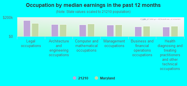 Occupation by median earnings in the past 12 months