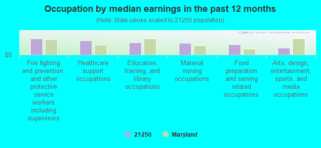 Occupation by median earnings in the past 12 months