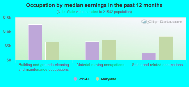 Occupation by median earnings in the past 12 months