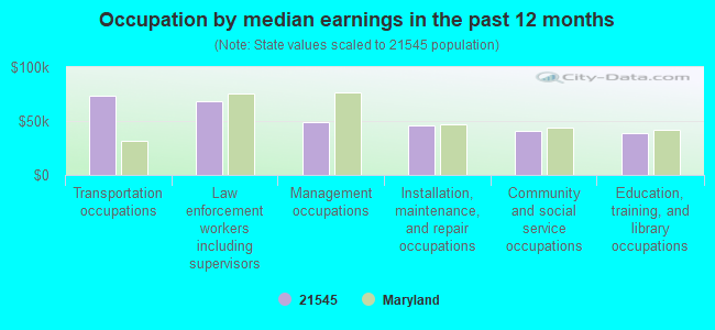 Occupation by median earnings in the past 12 months