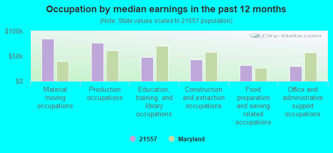 Occupation by median earnings in the past 12 months