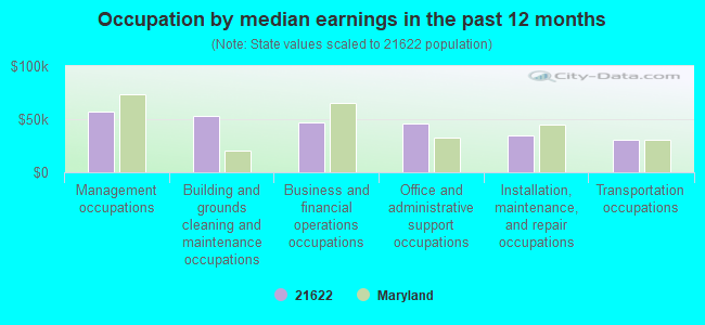 Occupation by median earnings in the past 12 months