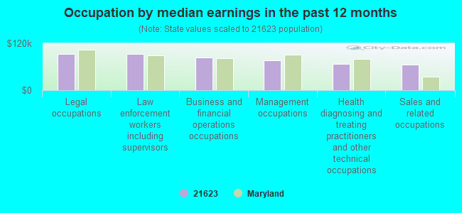 Occupation by median earnings in the past 12 months