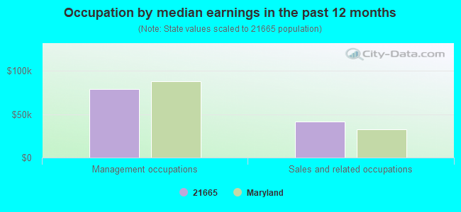 Occupation by median earnings in the past 12 months