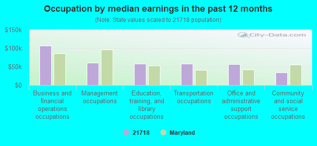 Occupation by median earnings in the past 12 months