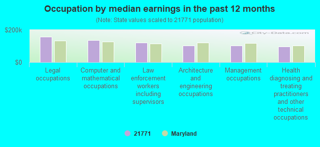 Occupation by median earnings in the past 12 months