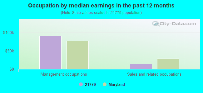 Occupation by median earnings in the past 12 months