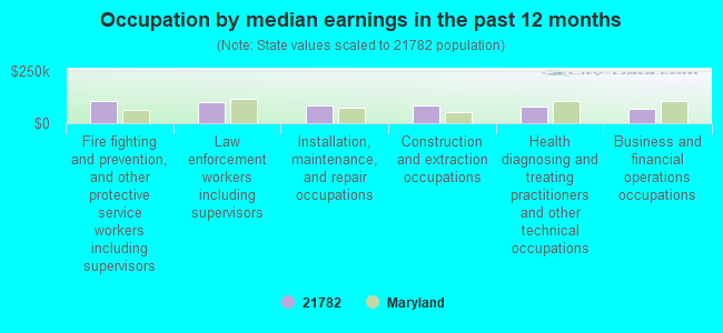 Occupation by median earnings in the past 12 months