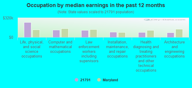 Occupation by median earnings in the past 12 months