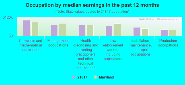 Occupation by median earnings in the past 12 months