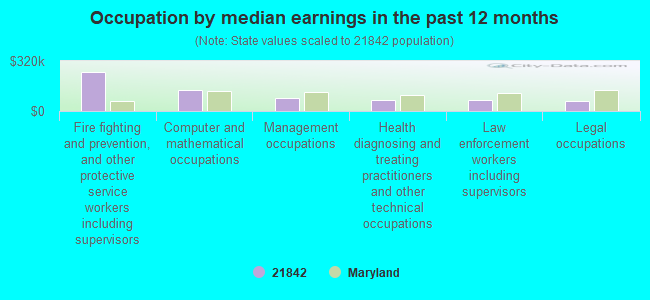 Occupation by median earnings in the past 12 months