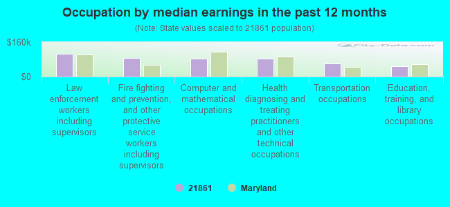 Occupation by median earnings in the past 12 months