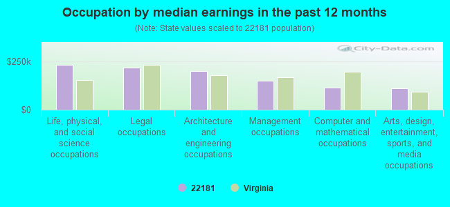 Occupation by median earnings in the past 12 months