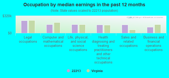 Occupation by median earnings in the past 12 months