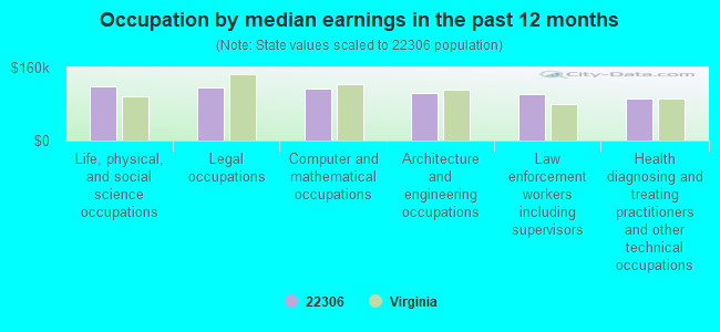 Occupation by median earnings in the past 12 months