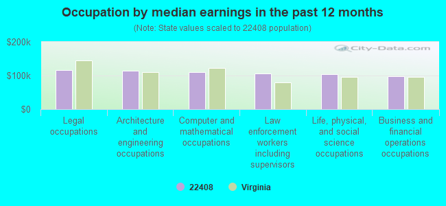 Occupation by median earnings in the past 12 months