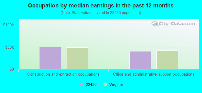 Occupation by median earnings in the past 12 months