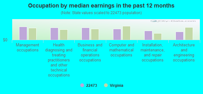 Occupation by median earnings in the past 12 months