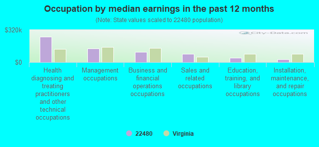 Occupation by median earnings in the past 12 months