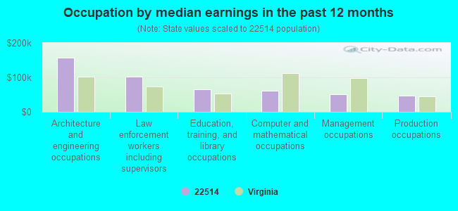 Occupation by median earnings in the past 12 months