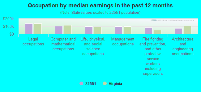 Occupation by median earnings in the past 12 months