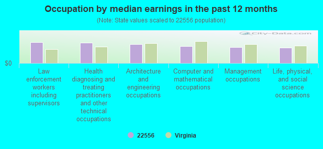 Occupation by median earnings in the past 12 months