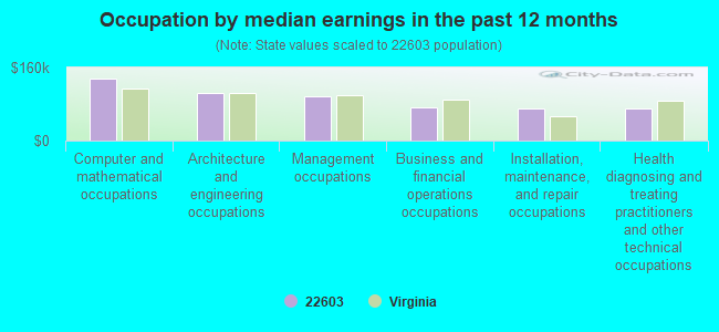 Occupation by median earnings in the past 12 months