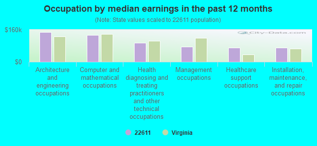 Occupation by median earnings in the past 12 months