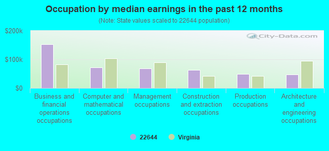 Occupation by median earnings in the past 12 months