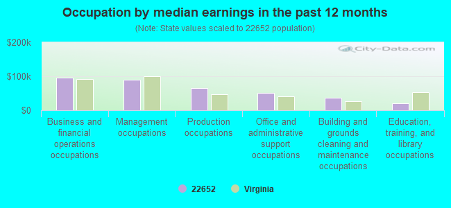 Occupation by median earnings in the past 12 months