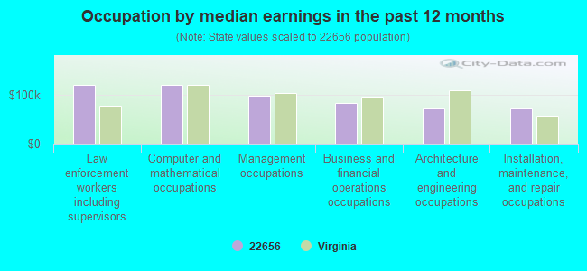 Occupation by median earnings in the past 12 months