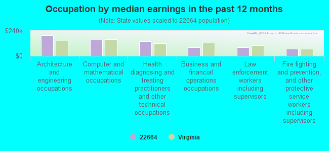 Occupation by median earnings in the past 12 months