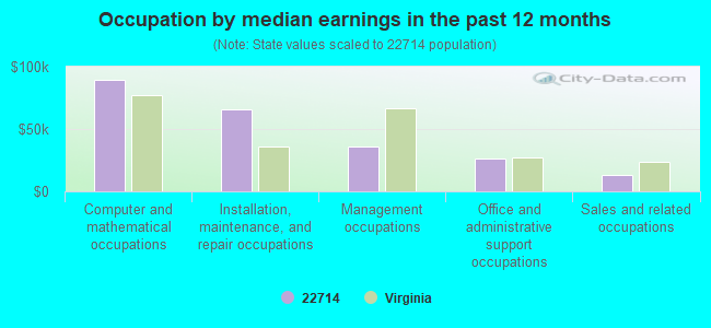 Occupation by median earnings in the past 12 months